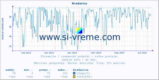 POVPREČJE :: Kredarica :: temperatura | vlaga | smer vetra | hitrost vetra | sunki vetra | tlak | padavine | temp. rosišča :: zadnje leto / en dan.