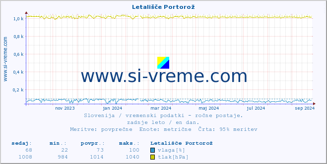 POVPREČJE :: Letališče Portorož :: temperatura | vlaga | smer vetra | hitrost vetra | sunki vetra | tlak | padavine | temp. rosišča :: zadnje leto / en dan.