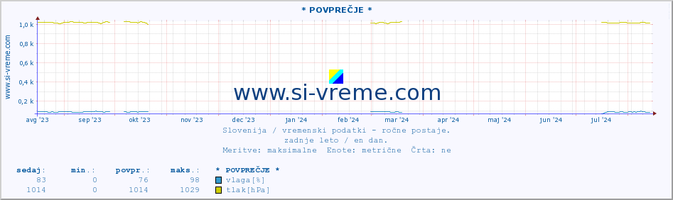 POVPREČJE :: * POVPREČJE * :: temperatura | vlaga | smer vetra | hitrost vetra | sunki vetra | tlak | padavine | temp. rosišča :: zadnje leto / en dan.