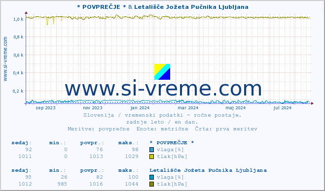 POVPREČJE :: * POVPREČJE * & Letališče Jožeta Pučnika Ljubljana :: temperatura | vlaga | smer vetra | hitrost vetra | sunki vetra | tlak | padavine | temp. rosišča :: zadnje leto / en dan.