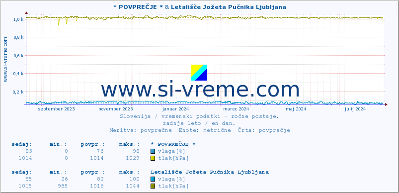 POVPREČJE :: * POVPREČJE * & Letališče Jožeta Pučnika Ljubljana :: temperatura | vlaga | smer vetra | hitrost vetra | sunki vetra | tlak | padavine | temp. rosišča :: zadnje leto / en dan.