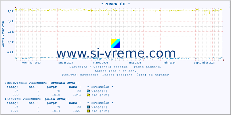 POVPREČJE :: * POVPREČJE * :: temperatura | vlaga | smer vetra | hitrost vetra | sunki vetra | tlak | padavine | temp. rosišča :: zadnje leto / en dan.