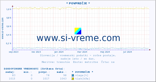 POVPREČJE :: * POVPREČJE * :: temperatura | vlaga | smer vetra | hitrost vetra | sunki vetra | tlak | padavine | temp. rosišča :: zadnje leto / en dan.