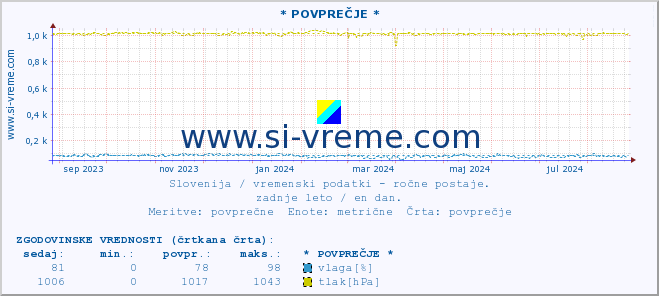 POVPREČJE :: * POVPREČJE * :: temperatura | vlaga | smer vetra | hitrost vetra | sunki vetra | tlak | padavine | temp. rosišča :: zadnje leto / en dan.