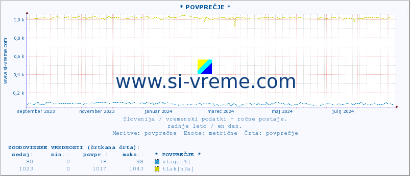 POVPREČJE :: * POVPREČJE * :: temperatura | vlaga | smer vetra | hitrost vetra | sunki vetra | tlak | padavine | temp. rosišča :: zadnje leto / en dan.