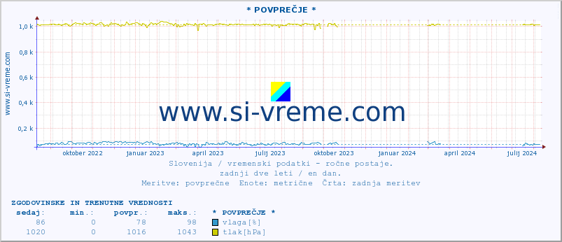 POVPREČJE :: * POVPREČJE * :: temperatura | vlaga | smer vetra | hitrost vetra | sunki vetra | tlak | padavine | temp. rosišča :: zadnji dve leti / en dan.