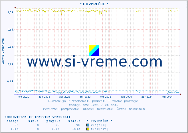 POVPREČJE :: * POVPREČJE * :: temperatura | vlaga | smer vetra | hitrost vetra | sunki vetra | tlak | padavine | temp. rosišča :: zadnji dve leti / en dan.