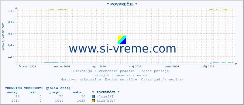 POVPREČJE :: * POVPREČJE * :: temperatura | vlaga | smer vetra | hitrost vetra | sunki vetra | tlak | padavine | temp. rosišča :: zadnje leto / en dan.