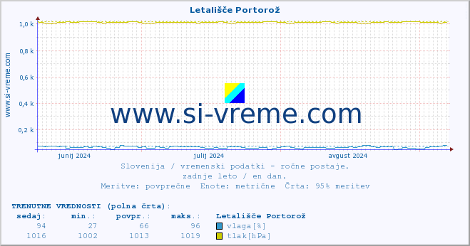 POVPREČJE :: Letališče Portorož :: temperatura | vlaga | smer vetra | hitrost vetra | sunki vetra | tlak | padavine | temp. rosišča :: zadnje leto / en dan.