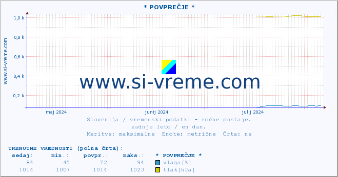 POVPREČJE :: * POVPREČJE * :: temperatura | vlaga | smer vetra | hitrost vetra | sunki vetra | tlak | padavine | temp. rosišča :: zadnje leto / en dan.