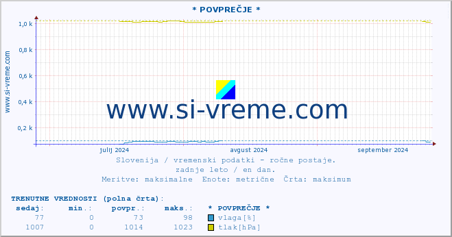 POVPREČJE :: * POVPREČJE * :: temperatura | vlaga | smer vetra | hitrost vetra | sunki vetra | tlak | padavine | temp. rosišča :: zadnje leto / en dan.