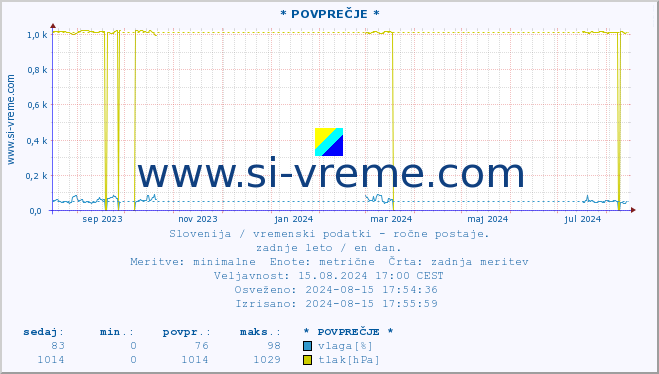 POVPREČJE :: * POVPREČJE * :: temperatura | vlaga | smer vetra | hitrost vetra | sunki vetra | tlak | padavine | temp. rosišča :: zadnje leto / en dan.