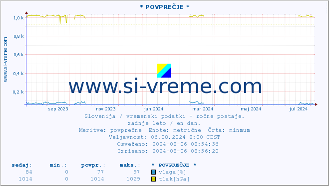 POVPREČJE :: * POVPREČJE * :: temperatura | vlaga | smer vetra | hitrost vetra | sunki vetra | tlak | padavine | temp. rosišča :: zadnje leto / en dan.