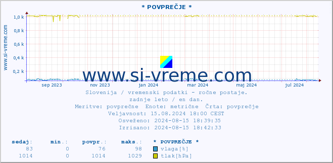 POVPREČJE :: * POVPREČJE * :: temperatura | vlaga | smer vetra | hitrost vetra | sunki vetra | tlak | padavine | temp. rosišča :: zadnje leto / en dan.