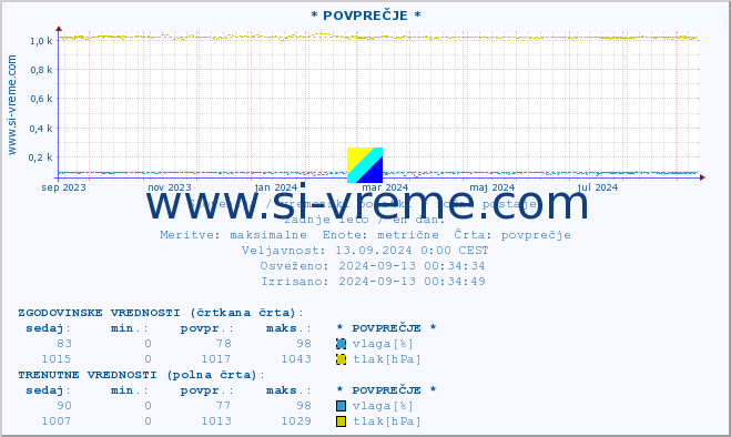 POVPREČJE :: * POVPREČJE * :: temperatura | vlaga | smer vetra | hitrost vetra | sunki vetra | tlak | padavine | temp. rosišča :: zadnje leto / en dan.