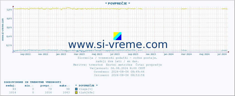 POVPREČJE :: * POVPREČJE * :: temperatura | vlaga | smer vetra | hitrost vetra | sunki vetra | tlak | padavine | temp. rosišča :: zadnji dve leti / en dan.