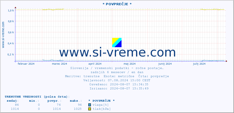 POVPREČJE :: * POVPREČJE * :: temperatura | vlaga | smer vetra | hitrost vetra | sunki vetra | tlak | padavine | temp. rosišča :: zadnje leto / en dan.