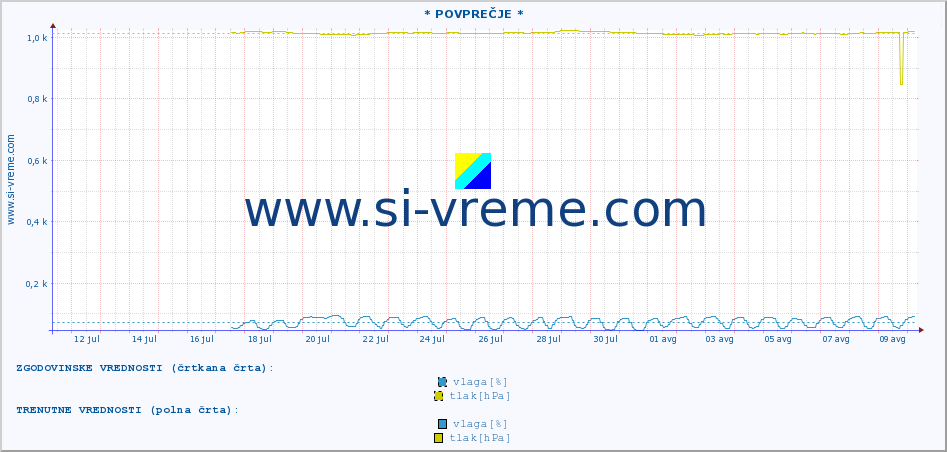 POVPREČJE :: * POVPREČJE * :: temperatura | vlaga | smer vetra | hitrost vetra | sunki vetra | tlak | padavine | temp. rosišča :: zadnji mesec / 2 uri.