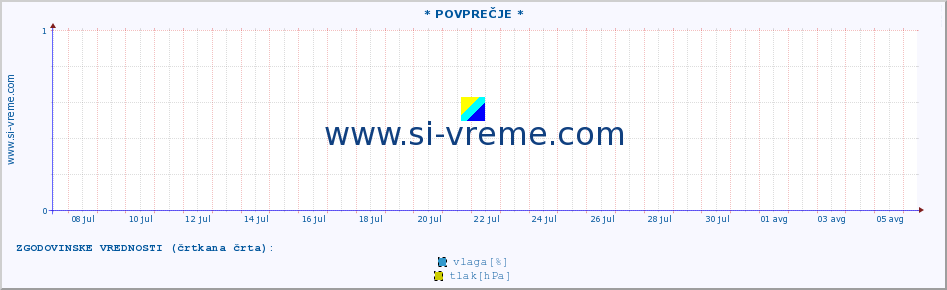 POVPREČJE :: * POVPREČJE * :: temperatura | vlaga | smer vetra | hitrost vetra | sunki vetra | tlak | padavine | temp. rosišča :: zadnji mesec / 2 uri.