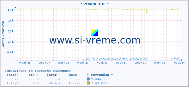 POVPREČJE :: * POVPREČJE * :: temperatura | vlaga | smer vetra | hitrost vetra | sunki vetra | tlak | padavine | temp. rosišča :: zadnja dva meseca / 2 uri.