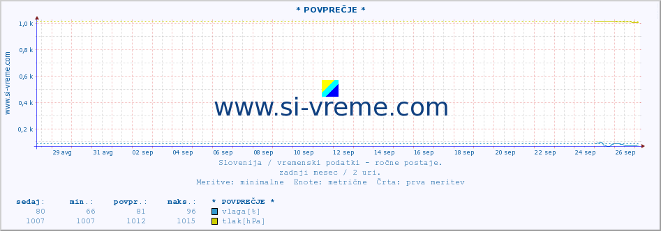 POVPREČJE :: * POVPREČJE * :: temperatura | vlaga | smer vetra | hitrost vetra | sunki vetra | tlak | padavine | temp. rosišča :: zadnji mesec / 2 uri.