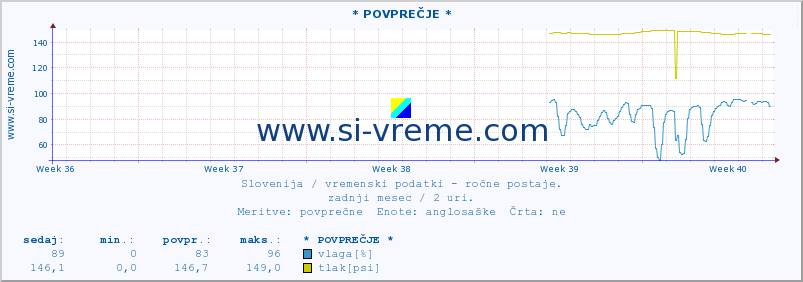 POVPREČJE :: * POVPREČJE * :: temperatura | vlaga | smer vetra | hitrost vetra | sunki vetra | tlak | padavine | temp. rosišča :: zadnji mesec / 2 uri.