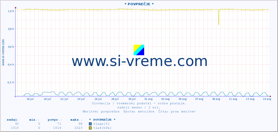 POVPREČJE :: * POVPREČJE * :: temperatura | vlaga | smer vetra | hitrost vetra | sunki vetra | tlak | padavine | temp. rosišča :: zadnji mesec / 2 uri.