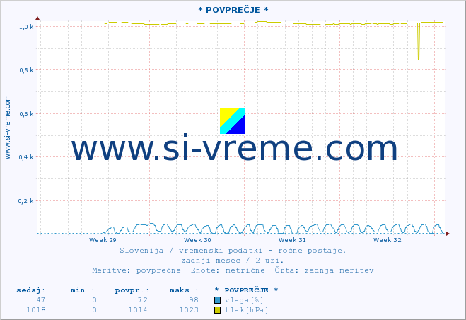 POVPREČJE :: * POVPREČJE * :: temperatura | vlaga | smer vetra | hitrost vetra | sunki vetra | tlak | padavine | temp. rosišča :: zadnji mesec / 2 uri.