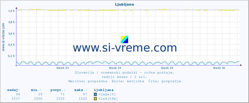 POVPREČJE :: Ljubljana :: temperatura | vlaga | smer vetra | hitrost vetra | sunki vetra | tlak | padavine | temp. rosišča :: zadnji mesec / 2 uri.