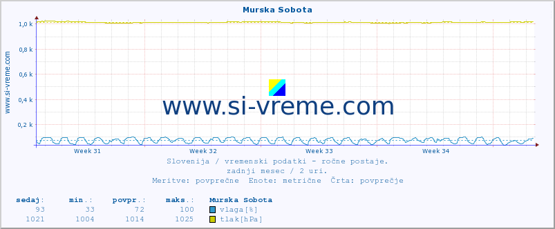 POVPREČJE :: Murska Sobota :: temperatura | vlaga | smer vetra | hitrost vetra | sunki vetra | tlak | padavine | temp. rosišča :: zadnji mesec / 2 uri.