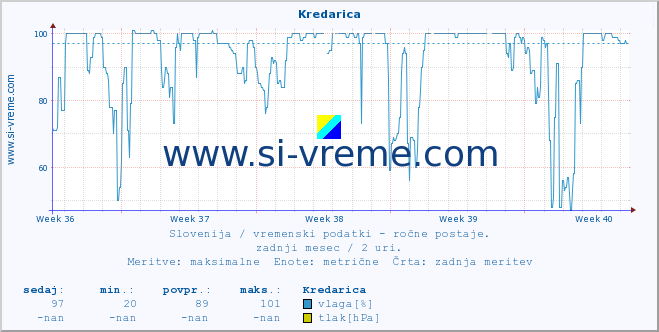 POVPREČJE :: Kredarica :: temperatura | vlaga | smer vetra | hitrost vetra | sunki vetra | tlak | padavine | temp. rosišča :: zadnji mesec / 2 uri.