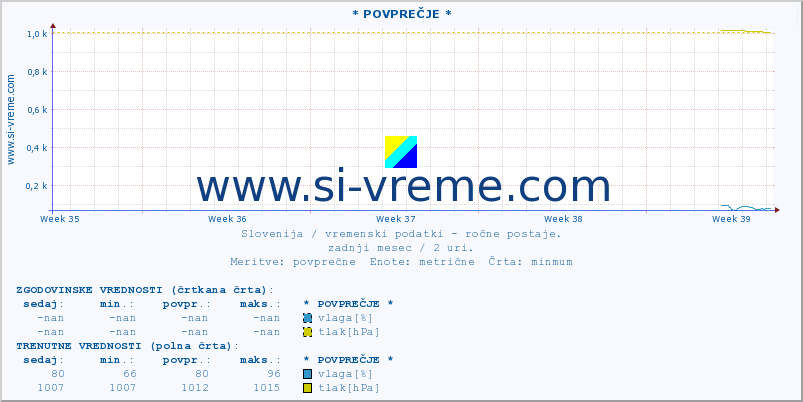 POVPREČJE :: * POVPREČJE * :: temperatura | vlaga | smer vetra | hitrost vetra | sunki vetra | tlak | padavine | temp. rosišča :: zadnji mesec / 2 uri.