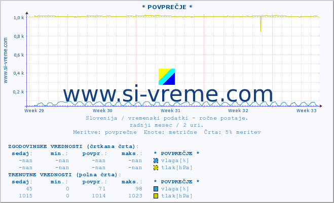 POVPREČJE :: * POVPREČJE * :: temperatura | vlaga | smer vetra | hitrost vetra | sunki vetra | tlak | padavine | temp. rosišča :: zadnji mesec / 2 uri.