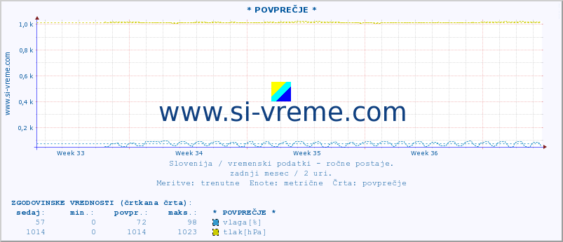 POVPREČJE :: * POVPREČJE * :: temperatura | vlaga | smer vetra | hitrost vetra | sunki vetra | tlak | padavine | temp. rosišča :: zadnji mesec / 2 uri.