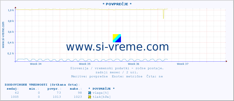 POVPREČJE :: * POVPREČJE * :: temperatura | vlaga | smer vetra | hitrost vetra | sunki vetra | tlak | padavine | temp. rosišča :: zadnji mesec / 2 uri.