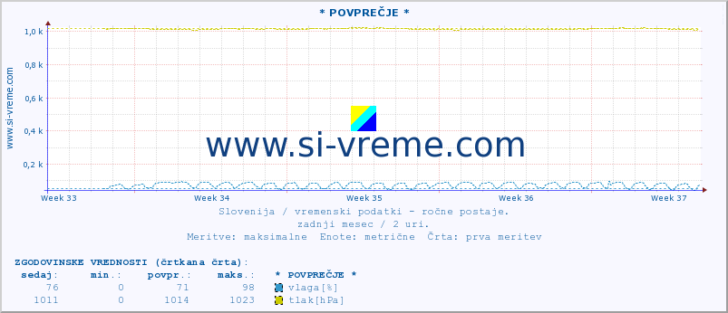 POVPREČJE :: * POVPREČJE * :: temperatura | vlaga | smer vetra | hitrost vetra | sunki vetra | tlak | padavine | temp. rosišča :: zadnji mesec / 2 uri.