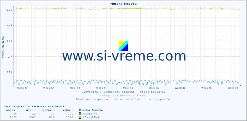 POVPREČJE :: Murska Sobota :: temperatura | vlaga | smer vetra | hitrost vetra | sunki vetra | tlak | padavine | temp. rosišča :: zadnja dva meseca / 2 uri.