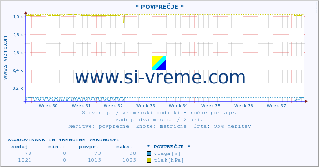 POVPREČJE :: * POVPREČJE * :: temperatura | vlaga | smer vetra | hitrost vetra | sunki vetra | tlak | padavine | temp. rosišča :: zadnja dva meseca / 2 uri.