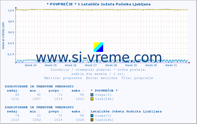 POVPREČJE :: * POVPREČJE * & Letališče Jožeta Pučnika Ljubljana :: temperatura | vlaga | smer vetra | hitrost vetra | sunki vetra | tlak | padavine | temp. rosišča :: zadnja dva meseca / 2 uri.