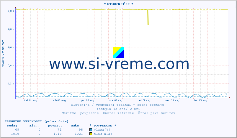 POVPREČJE :: * POVPREČJE * :: temperatura | vlaga | smer vetra | hitrost vetra | sunki vetra | tlak | padavine | temp. rosišča :: zadnji mesec / 2 uri.