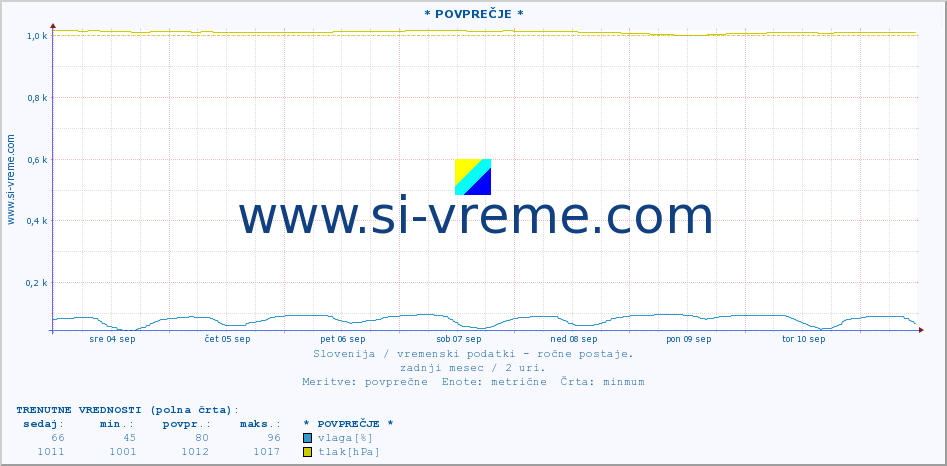 POVPREČJE :: * POVPREČJE * :: temperatura | vlaga | smer vetra | hitrost vetra | sunki vetra | tlak | padavine | temp. rosišča :: zadnji mesec / 2 uri.