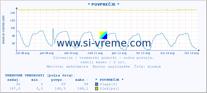 POVPREČJE :: * POVPREČJE * :: temperatura | vlaga | smer vetra | hitrost vetra | sunki vetra | tlak | padavine | temp. rosišča :: zadnji mesec / 2 uri.