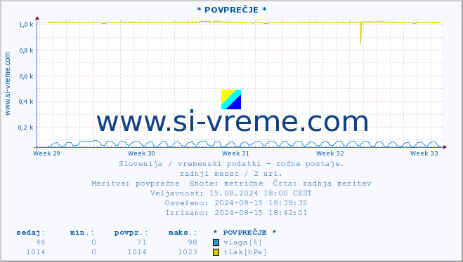 POVPREČJE :: * POVPREČJE * :: temperatura | vlaga | smer vetra | hitrost vetra | sunki vetra | tlak | padavine | temp. rosišča :: zadnji mesec / 2 uri.