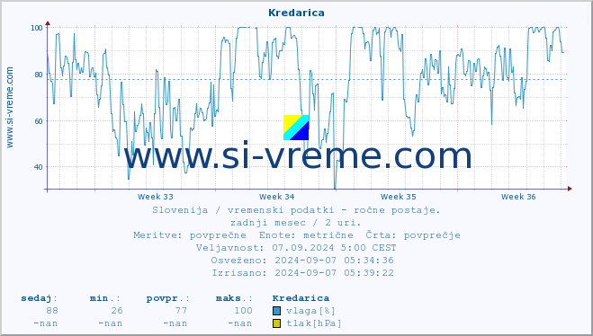 POVPREČJE :: Kredarica :: temperatura | vlaga | smer vetra | hitrost vetra | sunki vetra | tlak | padavine | temp. rosišča :: zadnji mesec / 2 uri.