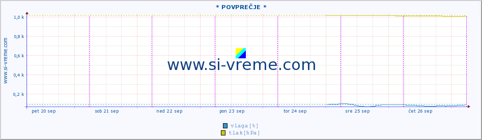 POVPREČJE :: * POVPREČJE * :: temperatura | vlaga | smer vetra | hitrost vetra | sunki vetra | tlak | padavine | temp. rosišča :: zadnji teden / 30 minut.