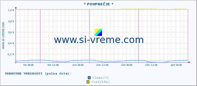 POVPREČJE :: * POVPREČJE * :: temperatura | vlaga | smer vetra | hitrost vetra | sunki vetra | tlak | padavine | temp. rosišča :: zadnji teden / 30 minut.