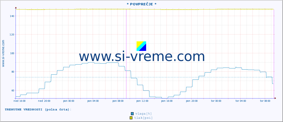 POVPREČJE :: * POVPREČJE * :: temperatura | vlaga | smer vetra | hitrost vetra | sunki vetra | tlak | padavine | temp. rosišča :: zadnji teden / 30 minut.