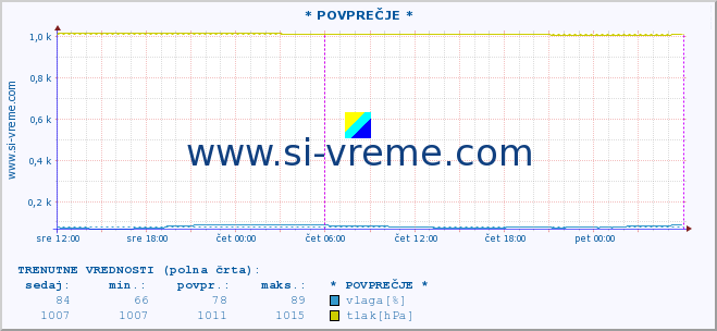 POVPREČJE :: * POVPREČJE * :: temperatura | vlaga | smer vetra | hitrost vetra | sunki vetra | tlak | padavine | temp. rosišča :: zadnji teden / 30 minut.