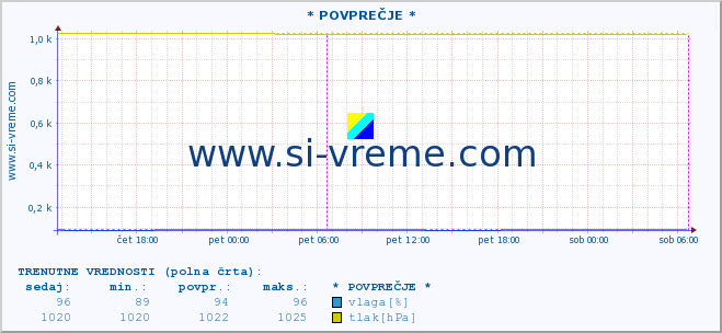 POVPREČJE :: * POVPREČJE * :: temperatura | vlaga | smer vetra | hitrost vetra | sunki vetra | tlak | padavine | temp. rosišča :: zadnji teden / 30 minut.