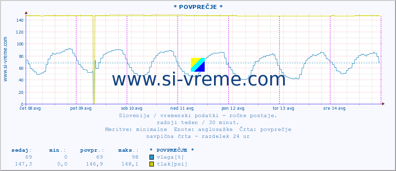 POVPREČJE :: * POVPREČJE * :: temperatura | vlaga | smer vetra | hitrost vetra | sunki vetra | tlak | padavine | temp. rosišča :: zadnji teden / 30 minut.